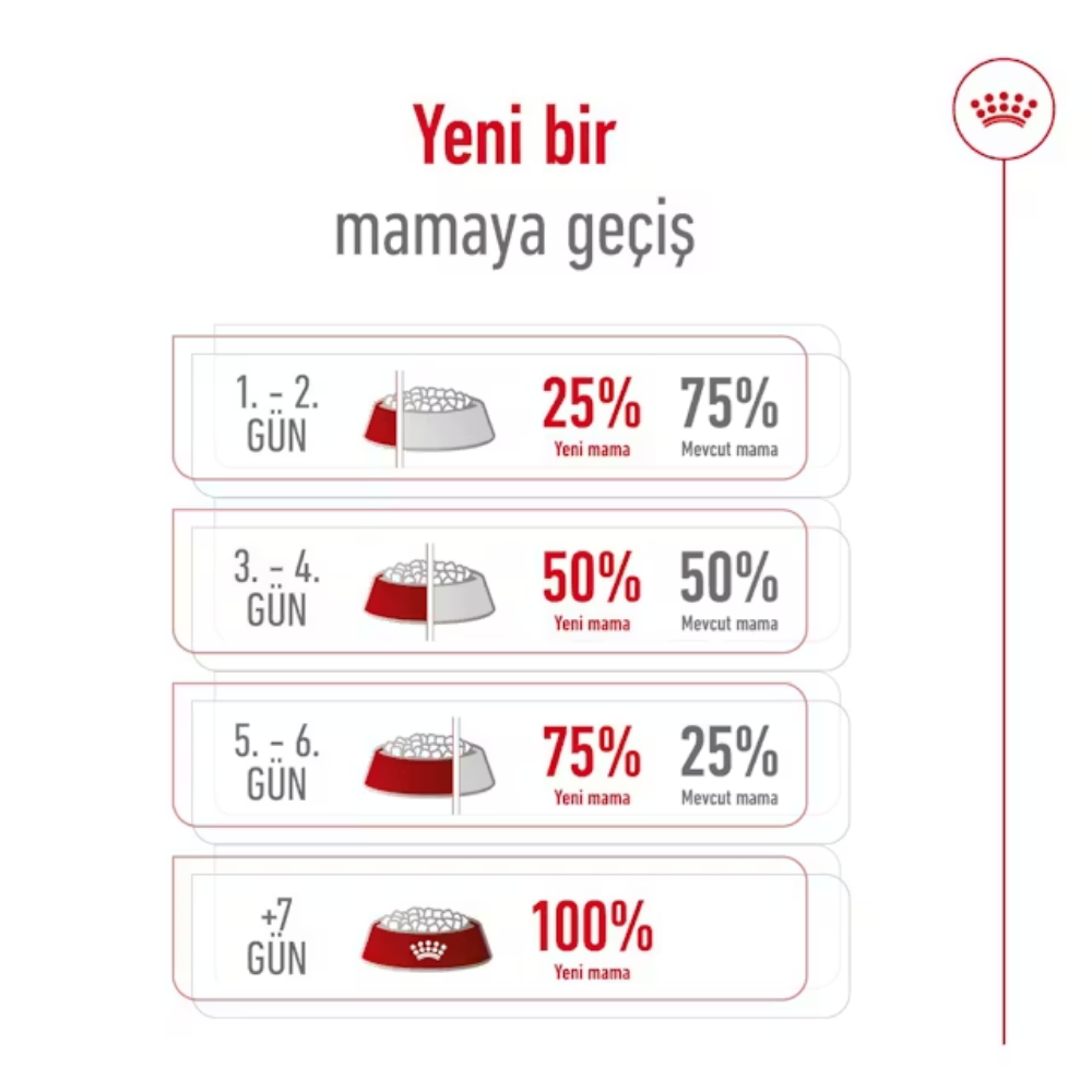 Yeni mamaya geçiş: 1-2 gün %25 yeni, 3-4 gün %50, 5-6 gün %75, 7. gün %100