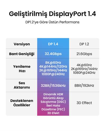 Ugreen 8K 60Hz Displayport to Displayport 1.4 Örgülü Kablo, 3m, 80393