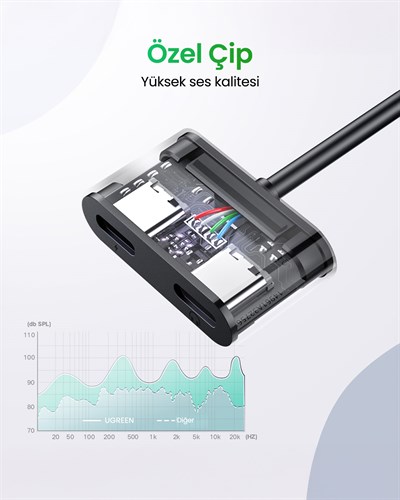 UGREEN USB-C to 2xUSB-C Kulaklık ve Şarj Adaptörü, 60165