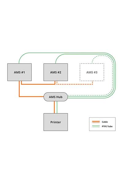 Bambu Lab AMS Hub-X1 ve P1 Serisi Uyumlu-SA002-N