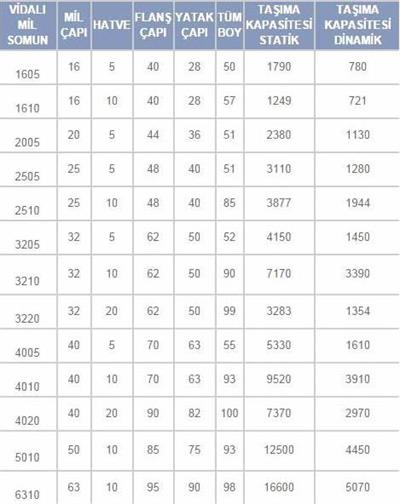 SFU 1605 BİLYALI MİL SOMUNU