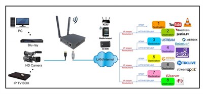 ALPSAT AS-264WIFI H.264 HDMI IP Encoder WiFi ve LAN Destekli Video Encoder
