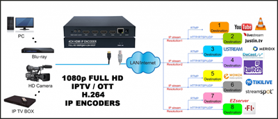 ALPSAT AS264-4C - 4 HDMI Girişli H.264 IP Encoder