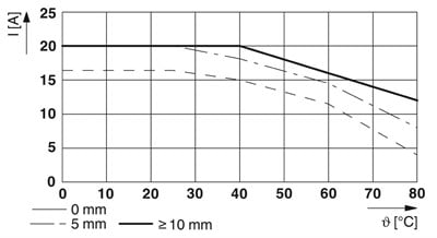 Phoenix Contact 1032919 ELR 1-SC-24DC/600AC-20 – Tek Fazlı Solid-State Kontaktör 24 V DC / 20 A