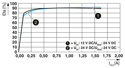 Phoenix Contact 1066703 QUINT4-PS/12-24DC/24DC/1.3/SC - DC/DC dönüştürücü