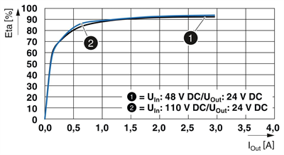 Phoenix Contact 1066708 QUINT4-PS/48-110DC/24DC/2.5/PT – DC/DC Dönüştürücü