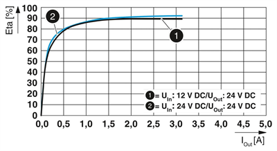 Phoenix Contact 1066718 QUINT4-PS/12-24DC/24DC/2.5/SC – DC/DC dönüştürücü