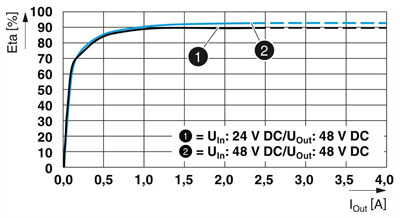 Phoenix Contact 1098676 QUINT4-PS/24-48DC/48DC/2/PT – DC/DC dönüştürücü