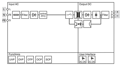 Phoenix Contact 1278301 TRIO-PS67/1AC/24DC/3.75/IPD | TRIO POWER | IPD Panel Geçişli Güç Kaynağı | 24 V DC / 3,75 A
