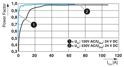 Phoenix Contact 1635195 TRIO-PM/1AC/24DC/2500W/PT | Güç Kaynağı | TRIO POWER | 1 Faz | 24 V DC / 104 A