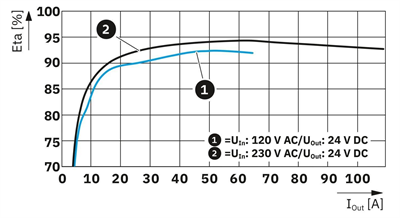 Phoenix Contact 1738960 TRIO-PM/1AC/48DC/2500W/PT | Güç Kaynağı | TRIO POWER | 1 Faz | 48 V DC / 52,08 A