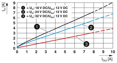 Phoenix Contact 2910122 QUINT4-PS/24DC/12DC/8/PT - DC/DC dönüştürücü