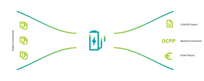 Phoenix Contact Charge Repay Service – Ev Tipi Şarj İstasyonları için Faturalandırma ve Filo Yönetimi