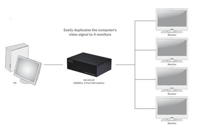 Digitus DS-42110
 4’lü VGA Video Çoklayıcı (Splitter), 2048 x 1536 dpi, 500 MHz.videobant genişliği