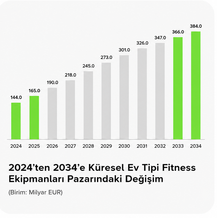 Küresel Fitness Ekipmanları Pazar Büyüklüğü