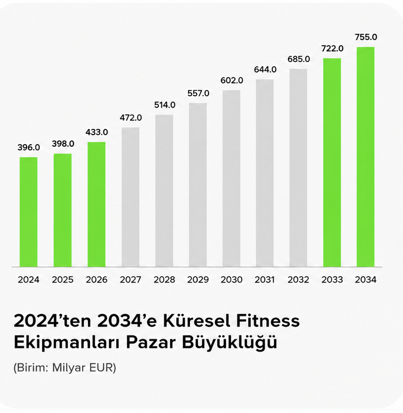 Küresel Ev Tipi Fitness Ekipmanları Pazar Büyüklüğündeki Değişimler
