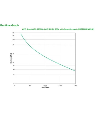 APC Smart UPS 2200VA LCD RM 2U 230V with