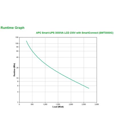 APC Smart-UPS 3kVA Tower 230V 8x IEC C13+2x IEC C19 outlets SmartConnect Port+SmartSlot AVR