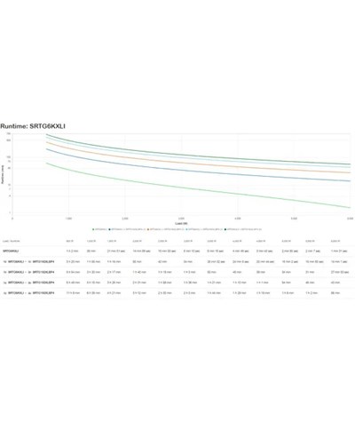 APC Smart-UPS On-Line 6kVA Rack/Tower 230V 2x IEC C13 + 1x IEC C19 + Hard wire outlets Network Card w/o rail kit