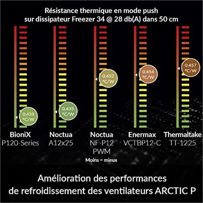 ARCTIC BioniX P120 PC fanı, 120 mm oyun kasası fanı, PWM PST paylaşım fonksiyonu, statik basınç için optimize edilmiştir, soğutucu, RPM senkronizasyonu, 200-2100 RPM - gri/beyaz