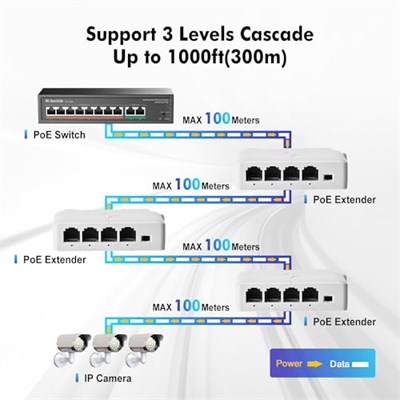 MokerLink 4 Port PoE Uzatıcı, IEEE 802.3 af/at PoE Tekrarlayıcı, 100 Mbit/s, 1 PoE Girişi, 3 PoE Çıkış, Duvar ve DIN Ray Montajı için POE Geçiş Anahtarı