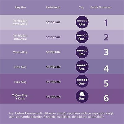 Philips Avent Doğal Tepkili Biberon Emziği, 2’li Paket, 0 Ay+, 1 Numara, Akıtmaz Emzik, Kolik ve Gaz Önleyici, BPA İçermez, SCY961/02