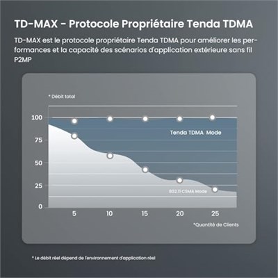Tenda OS3 dış mekan erişim noktası için WLAN köprüsü (5 GHzde 867 Mbps, 4 x 10/100 Mbps LAN bağlantı noktası, 12 dBi, PoE, 5 km menzil, merkezi yönetim, güç kaynağı dahil) (2li paket)