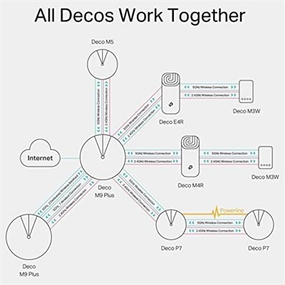 TP-Link Deco E4 3-Pack , AC1200 Mbps, Dual-Band, 10/100Mbps Portları, 100 Cihaza Kadar Bağlanılabilirlik, 370 m²ye Kadar Kapsama, Mobil Uygulama ile Kolay Kurulu - Seçenekler: 1-Pack, 2 paket, 3-Pack