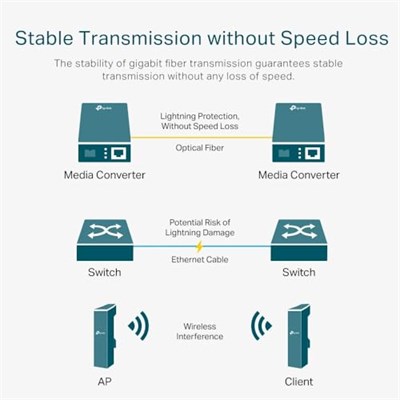 TP-Link MC110CS, Fast Ethernet Medya Dönüştürücü
