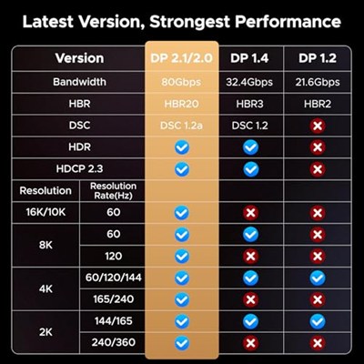 UGREEN 80Gbps DisplayPort Kablosu 2.1 16K@60Hz 8K@240Hz 4K@480Hz Ekran Bağlantı Noktası Kablosu 3.3FT DP Kablosu HDR, HDCP2.3, DSC1.2a, FreeSync, G-Sync, Alu Örgü Uyumlu Monitör, Grafik RTX 5090 4090