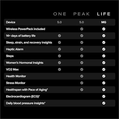 WHOOP Life – 12 Aylık Abonelik – MG Cihazı – Sağlık ve Fitness Kontrolü – Kan basıncı bilgileri, Aktivite kaydı – Tıbbi sınıf EKG, aritmi bildirimleri - Seçenekler: WHOOP Life, WHOOP Tek beden