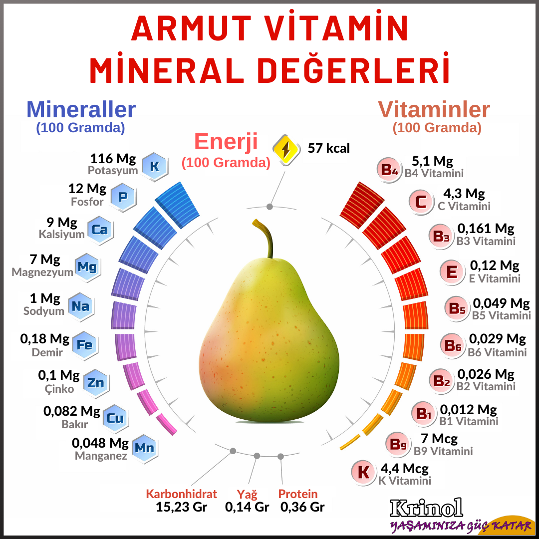 Armut!un Vitamin Mineral Değerleri Nelerdir?