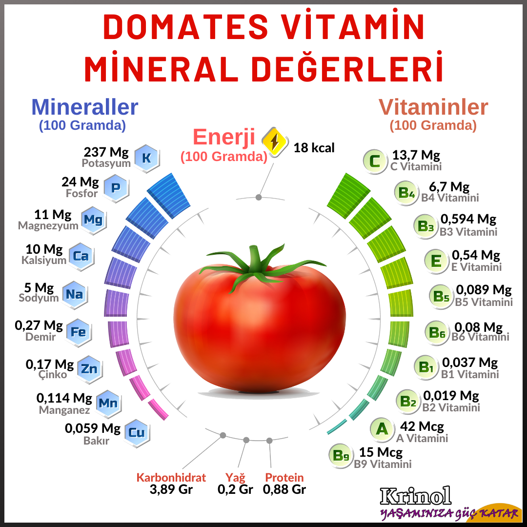 Domates Vitamin Mineral Değerleri Nelerdir?