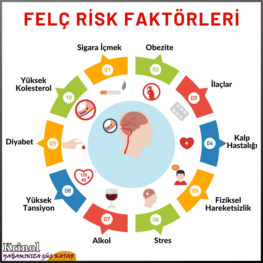 Felç Risk Faktörleri Nelerdir?