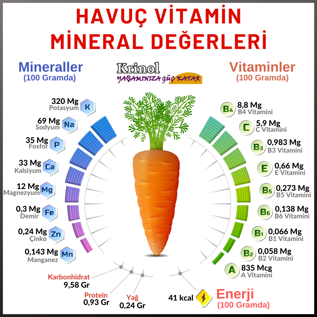 Havuç Vitamin Mineral Değerleri Nelerdir?