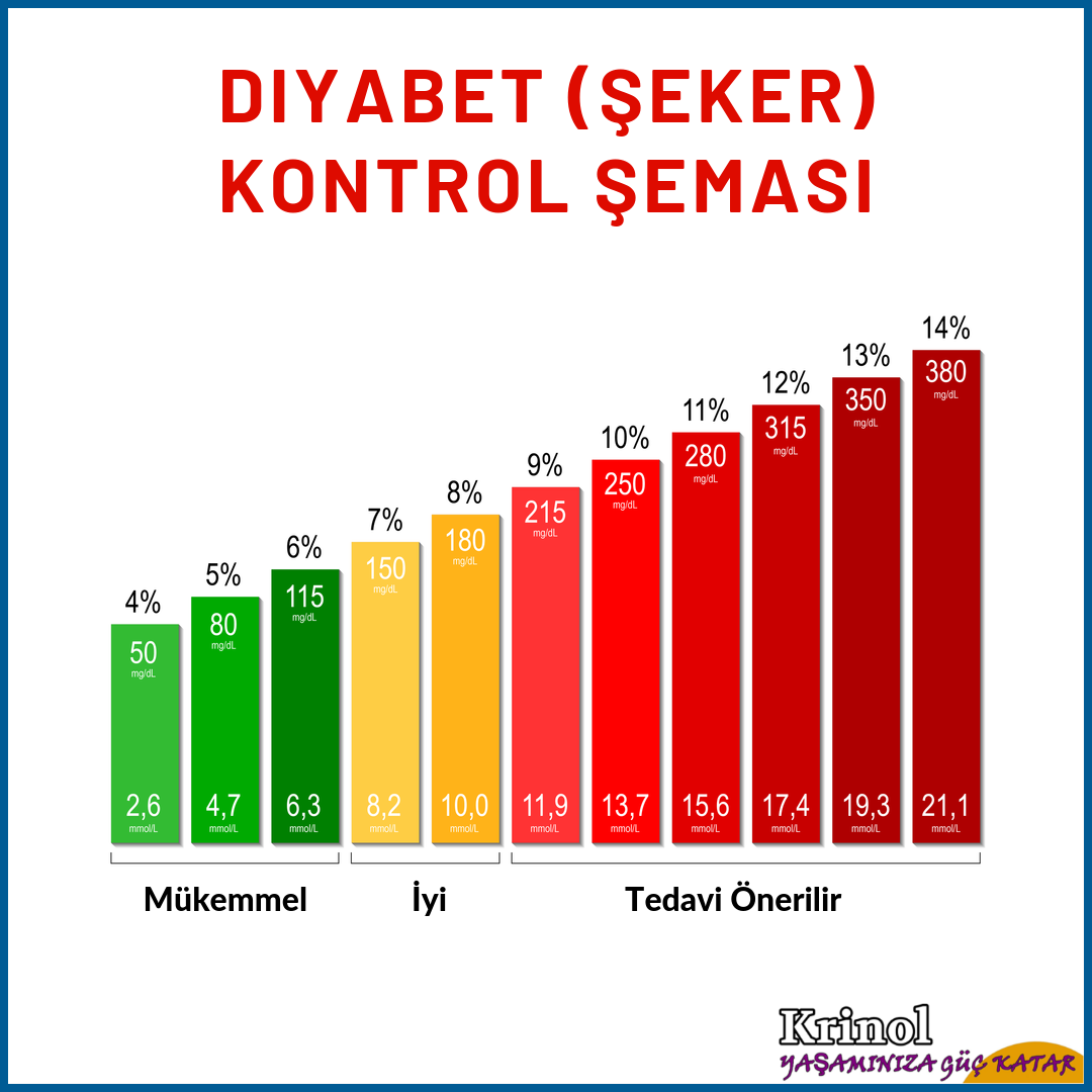 Diyabet (Şeker) Kontrol Şeması