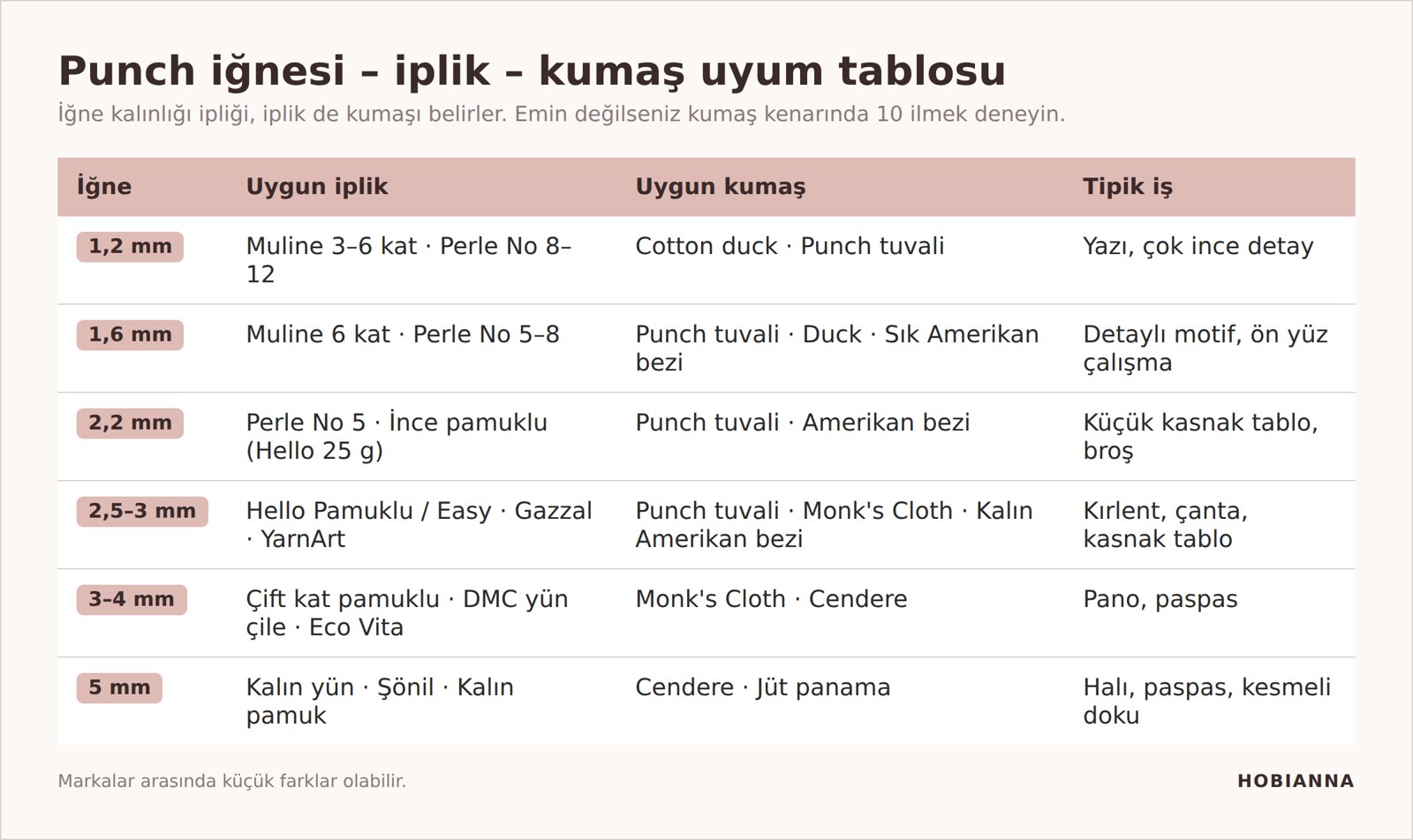 Punch iğnesi, iplik ve kumaş uyum tablosu
