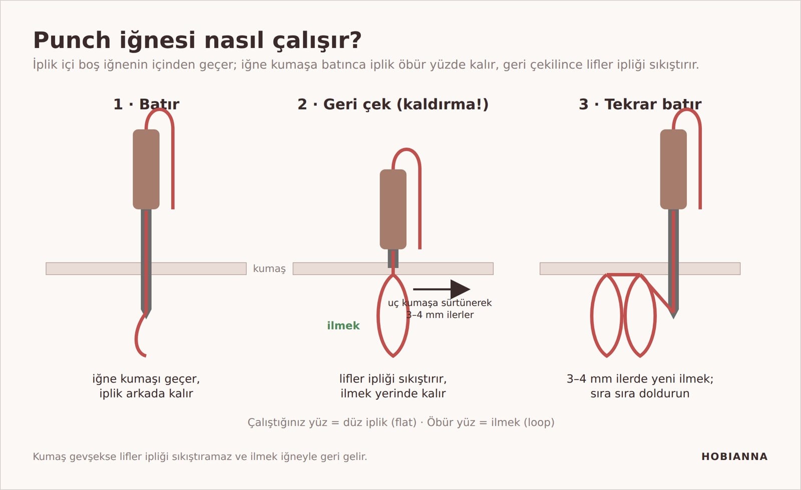 Punch iğnesi nasıl çalışır: iplik kumaşın arkasından geçer, önde ilmek oluşur