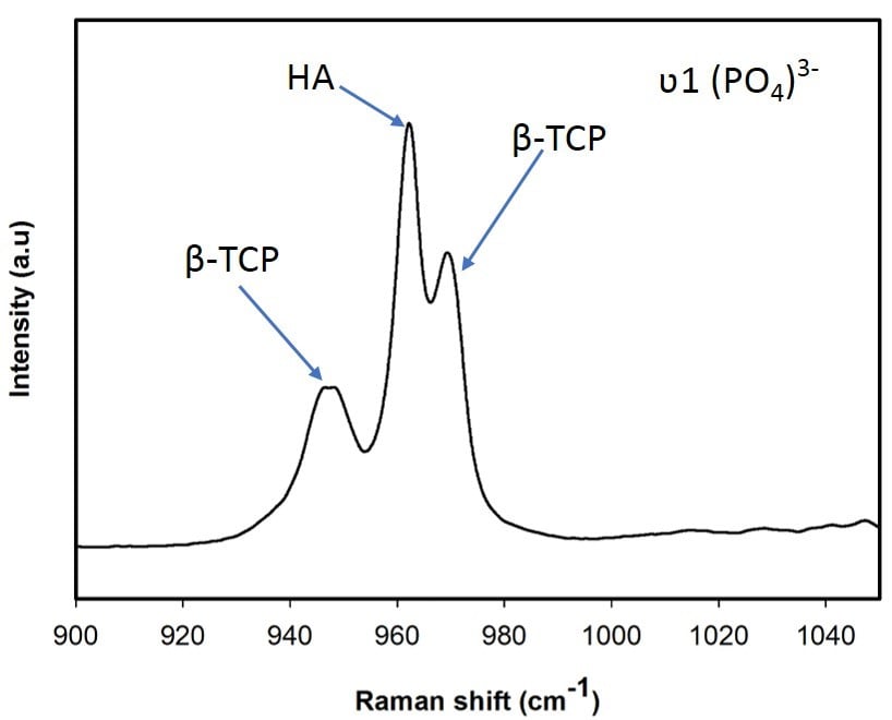 Raman spectrum of BCP nanoparticles