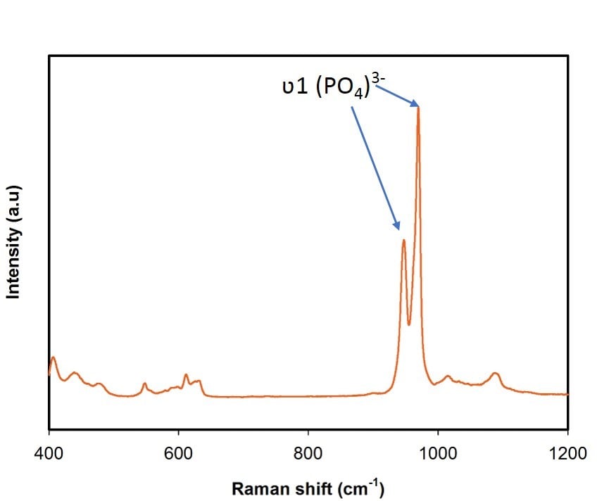 Raman spectrum of beta TCP nanoparticles