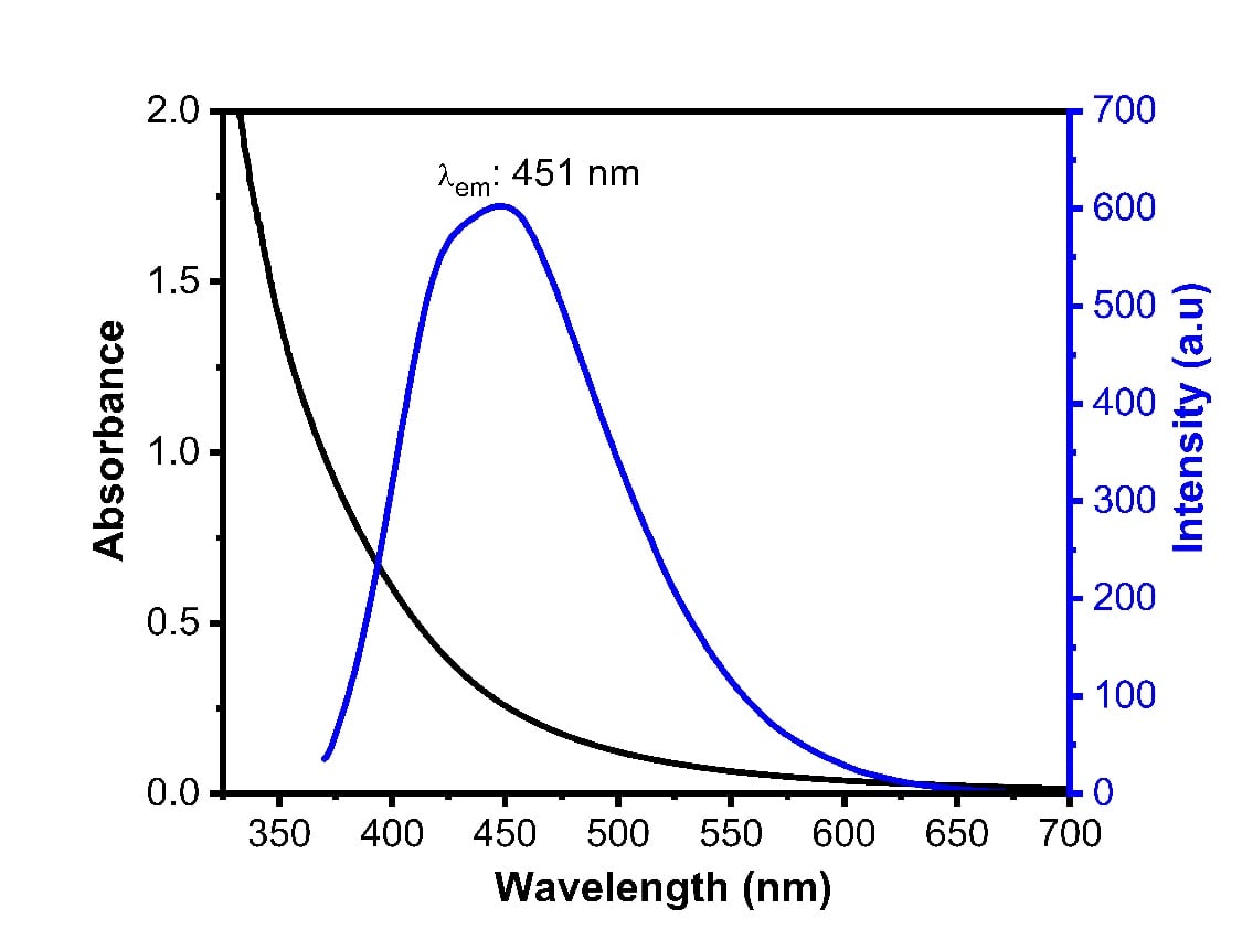 UV/Vis and fluorescence emission spectras of blue carbon quantum dot
