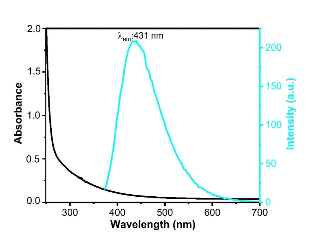 UV/Vis spectra of sulfur doped cyan blue carbon quantum dot