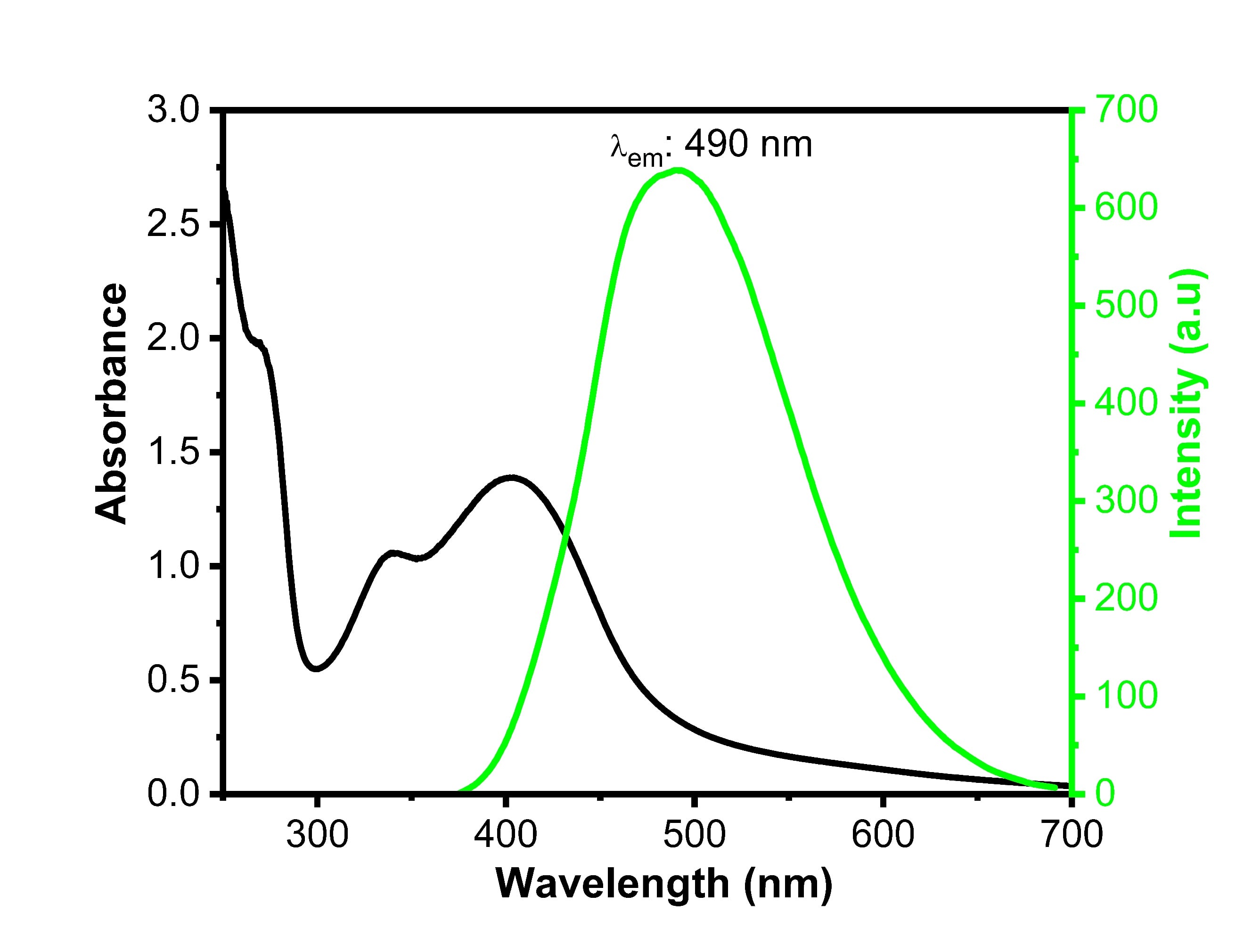 UV/Vis and fluorescence emission spectras of green carbon quantum dot