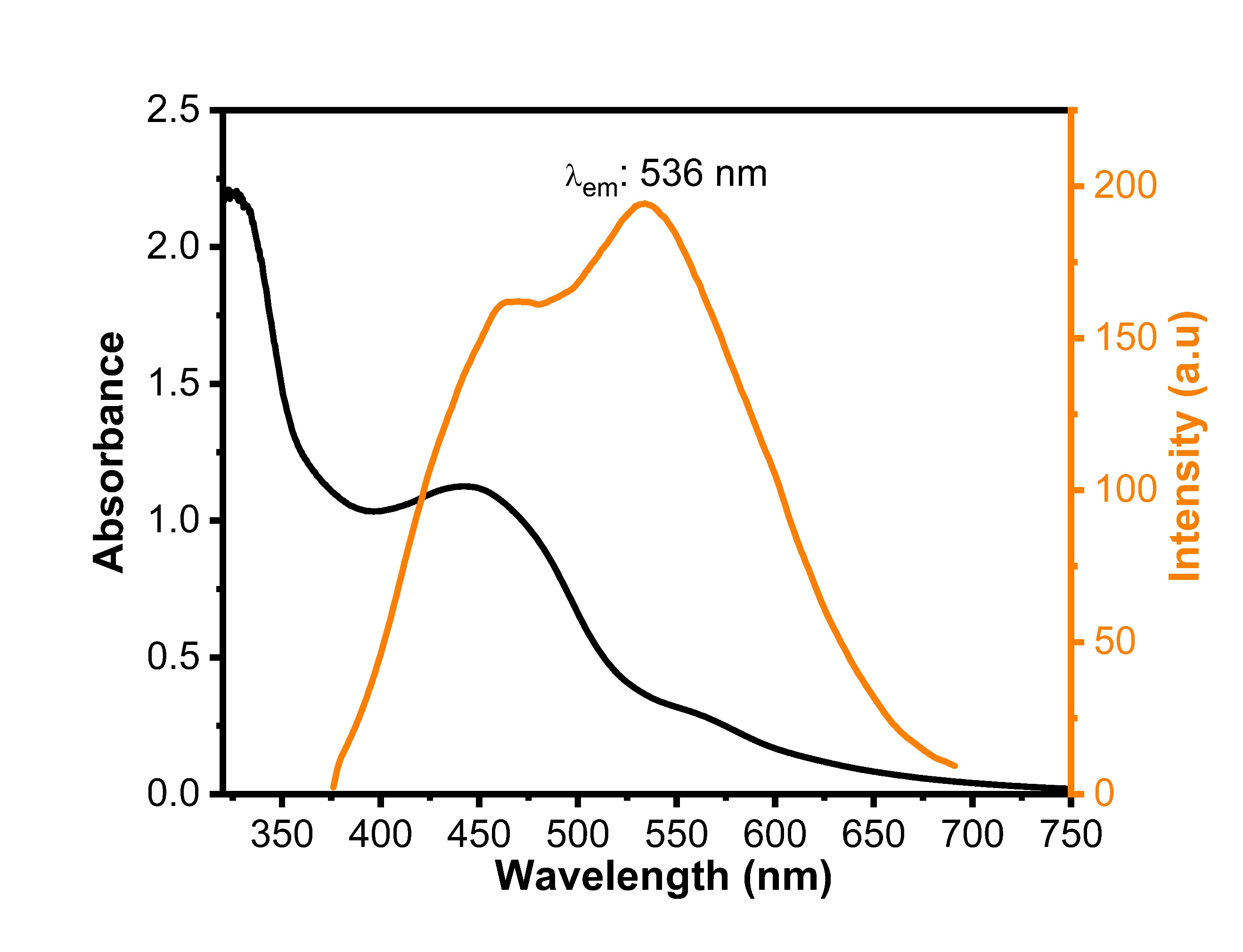 UV/Vis and fluorescence emission spectras of orange carbon quantum dot