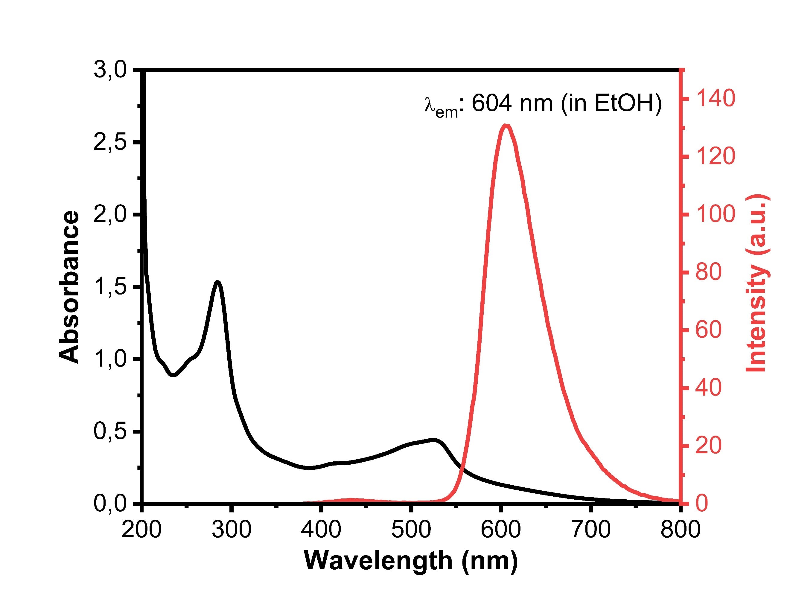 UV/Vis and fluorescence emission spectras of red carbon quantum dot