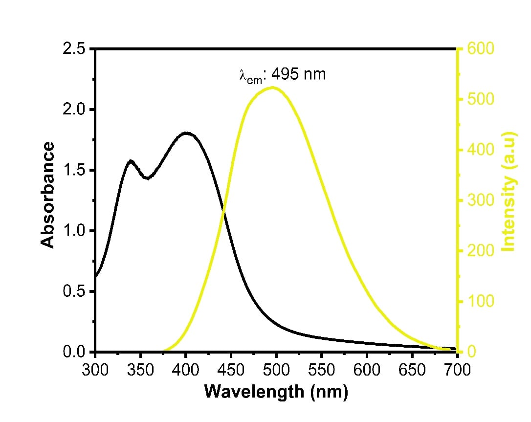 UV/Vis and fluorescence emission spectras of sulfur doped yellow carbon quantum dot