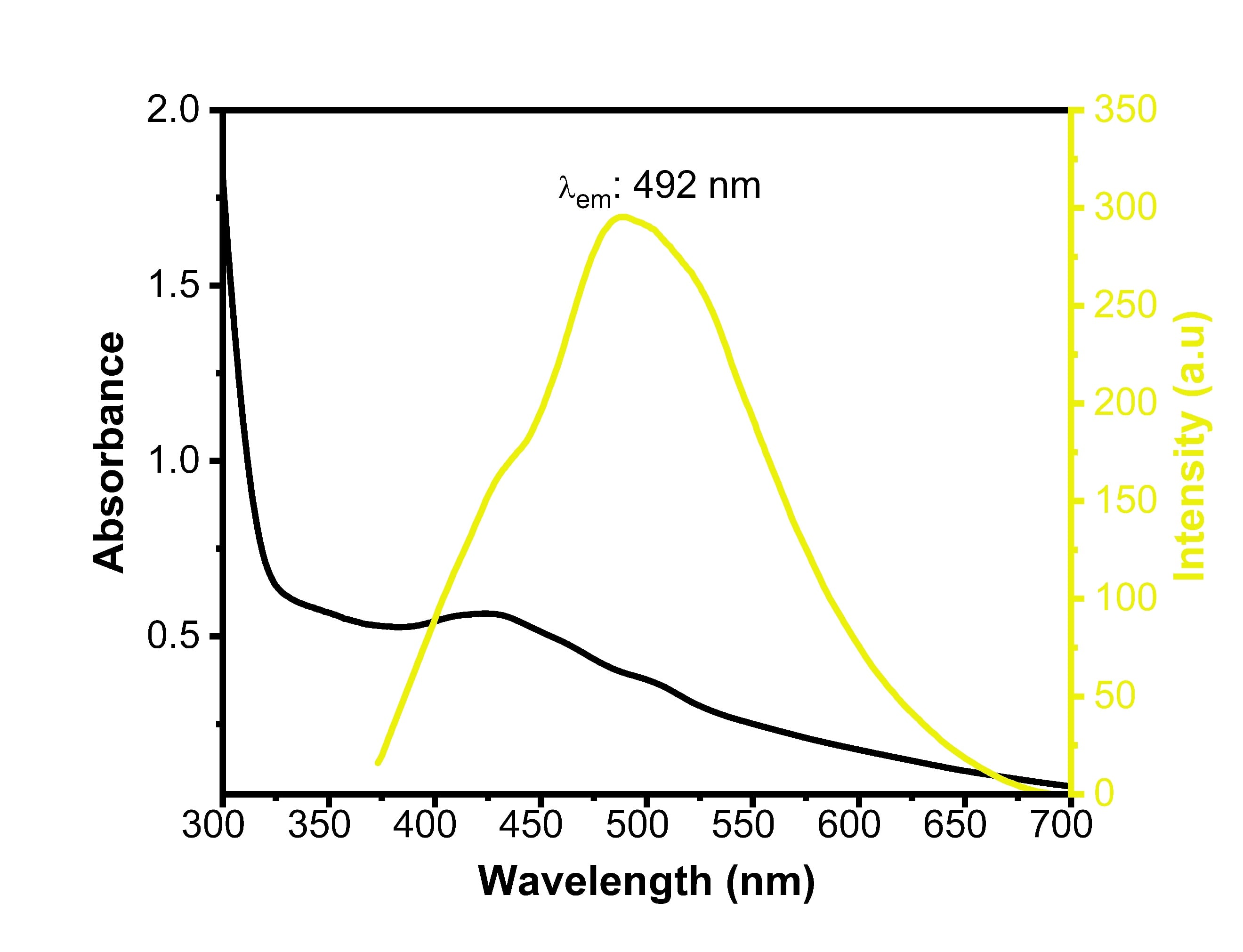 UV/Vis and fluorescence emission spectras of yellow carbon quantum dot