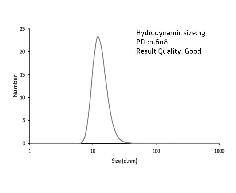 Size distribution by number for colloidal gold nanoparticles