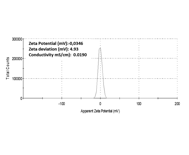 Zeta potential distribution for colloidal gold nanoparticles