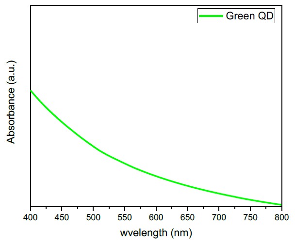 Absorption spectra of quantum dots bright green